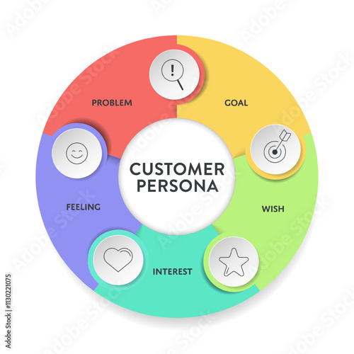 Customer Persona strategy diagram chart infographic template banner vector for business presentation has problem, goal, wish, interest and feeling. Understand customer needs, behaviors, and motivation