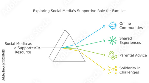 Social media can serve as a valuable resource for families seeking support