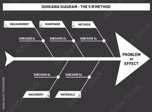 Diagramme d'Ishikawa, diagramme en arêtes de poisson, Méthode des 5M, causes et effets pour Business - Vecteur Noir et Blanc