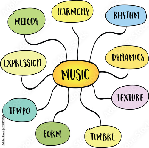 fundamental music attributes, mind map infographics sketch