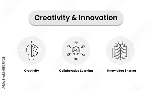 Creativity & Innovation Icons – Featuring a Lightbulb for Creativity, a Network Structure for Collaborative Learning, and an Open Book with Circuit Lines for Knowledge Sharing in a Black outline.