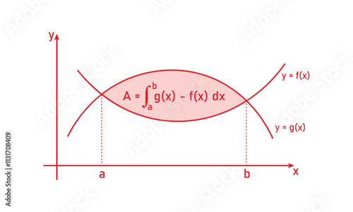 Area between two curves graphs and formula. Application of integration.