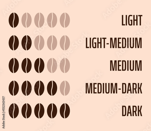 Coffee Roasting Levels - light, medium, dark. Degree of coffee beans roasting