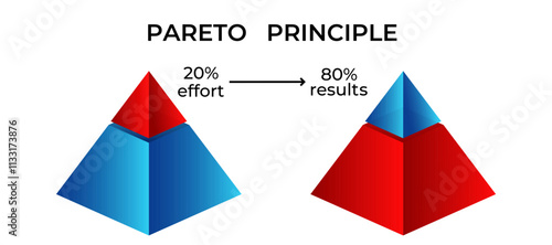 Visual representation of the pareto principle, highlighting the 80 20 rule in two pyramids.