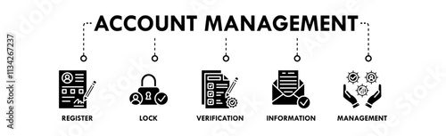 Account Management banner web icon vector illustration concept with icon of register, lock, verification, information, and management