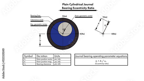 Plain journal bearing illustration showing operating parameters including rotor position vector, bearing clearance, and eccentricity ratio