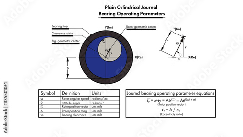 Plain journal bearing illustration showing operating parameters including rotor position vector, bearing clearance, eccentricity ratio, and attitude angle