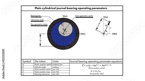 Plain journal bearing illustration showing operating parameters including rotor position vector, bearing clearance, eccentricity ratio, and attitude angle