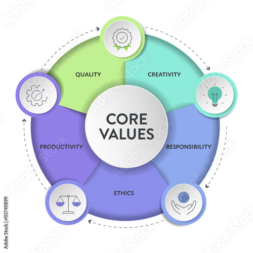 Core Values strategy model infographics diagram chart illustration banner with icon vector has quality, creativity, responsibility, ethics, productivity. Presentation slide template. Business concept.