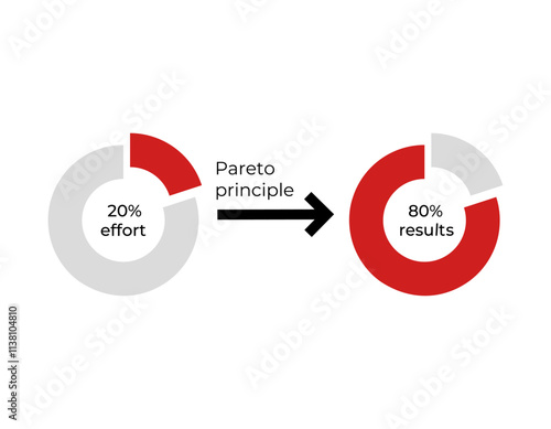 "visual representation of the pareto principle, illustrating how 20 effort can yield 80 results.".