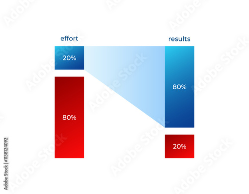 A conceptual diagram showcasing the 80 and 20 principle with red and blue percentage bars labeled effort and results.