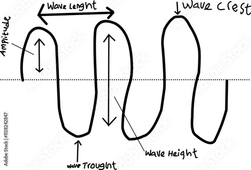 vector hand drawing of wave properties and wave parts. diagram