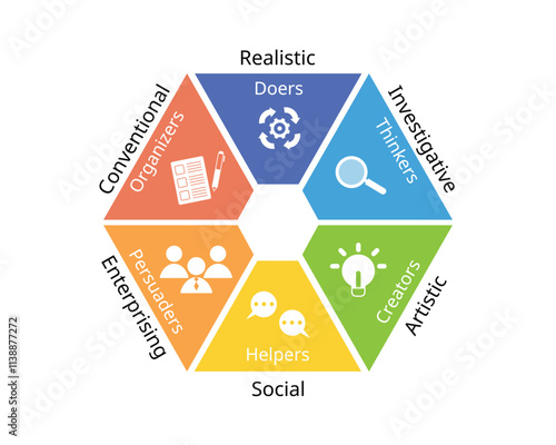 Holland Code for RIASEC of six personality types, Realistic, Investigative, Artistic, Social, Enterprising, Conventional