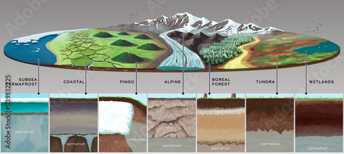 Permafrost environments, illustration