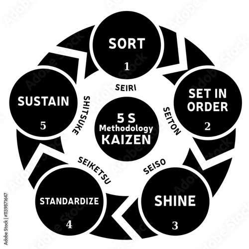 Illustration de la Méthologie des 5 S - Méthode Kaizen - Standardisation Travail Bureau Entreprise Business - 5 étapes Vecteur Noir et Blanc