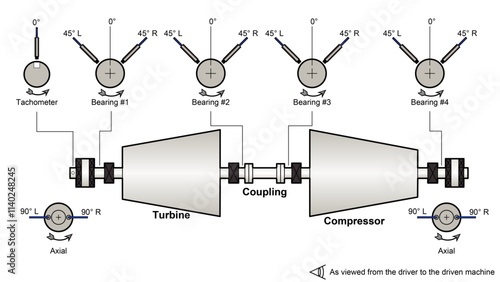Line drawing showing a power generation machine train diagram with an steam turbine driving a dynamic (centrifugal or axial) compressor with vibration instrumentation