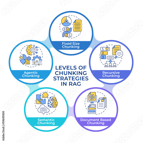 Levels of chunking strategies in RAG infographic circles flowchart. Data and computing systems. Visualization diagram with 5 steps. Circular info graphic editable. Montserrat SemiBold font used