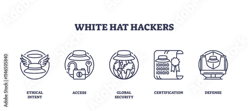 White hat hackers focus on ethical hacking, security access, and global protection. Key icons, hat, lock, globe. Outline icons set.