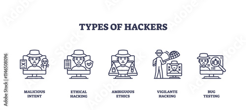 Types of hackers depicted with icons, malicious intent, ethical hacking, ambiguous ethics. Outline icons set.