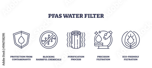 PFAS water filter icons depict protection, blocking chemicals, and purification. Outline icons set.