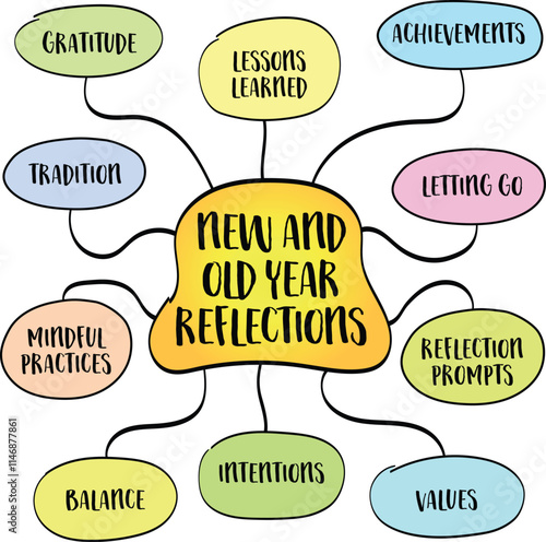 New and old year reflections, mindful process of looking back on the past year while preparing for the year ahead, mind map infographics sketch.