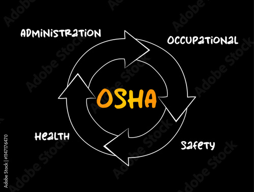 OSHA - Occupational Safety and Health Administration acronym, process concept for presentations and reports