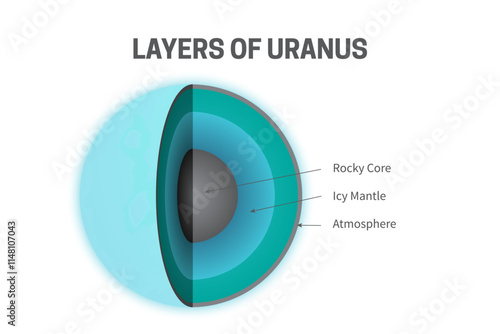 Layers of Uranus - Rocky Core, Icy Mantle and Atmosphere Infographic Illustration