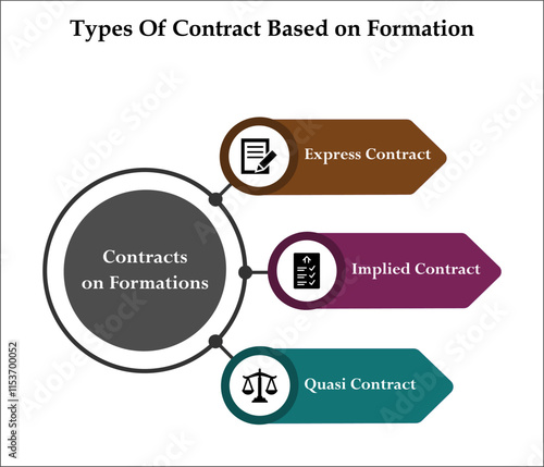 Three types of contract based on formation - Express contract, Implied contract, Quasi contract. Infographic template with icons and description placeholder