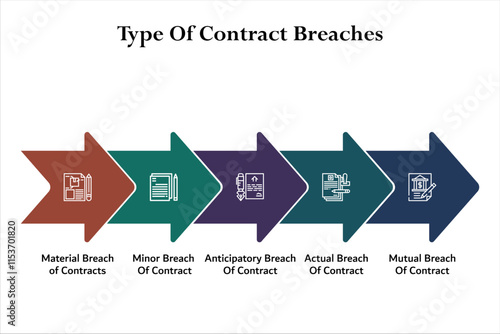 Five types of contract breaches. Infographic template with icons and description placeholder