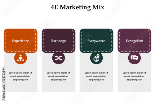 4E Marketing Mix - Experience, Exchange, Everywhere, Evangelism. Infographic template with icons and description placeholder