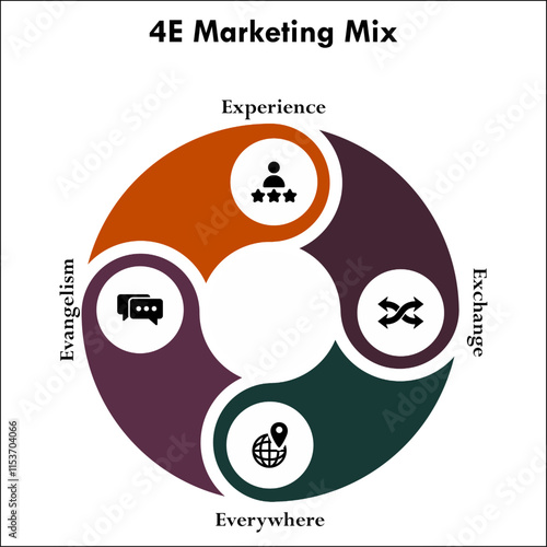 4E Marketing Mix - Experience, Exchange, Everywhere, Evangelism. Infographic template with icons and description placeholder