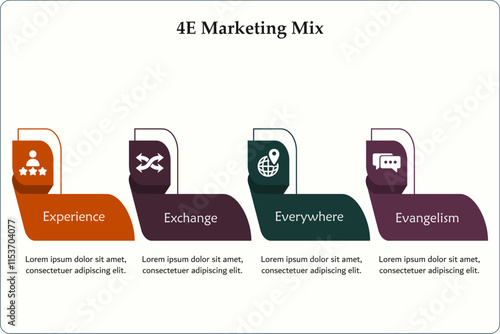4E Marketing Mix - Experience, Exchange, Everywhere, Evangelism. Infographic template with icons and description placeholder