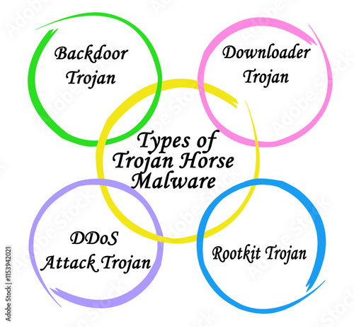 Foor Types of Trojan Horse Malware photo