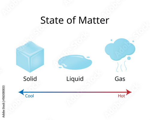 States of Matter from Solid, Liquid, Gas