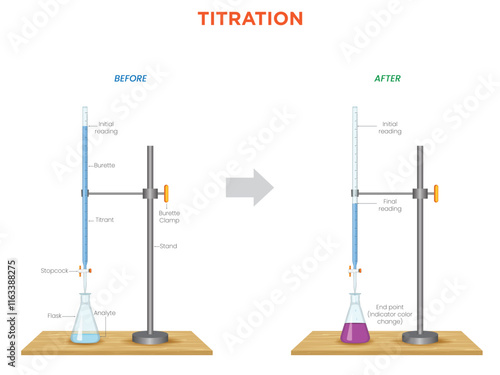 Illustration of Titration Lab Setup Showing Before and After Reaction Changes