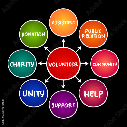 Volunteer - working on behalf of others without being motivated by financial or material gain, mind map concept for presentations and reports