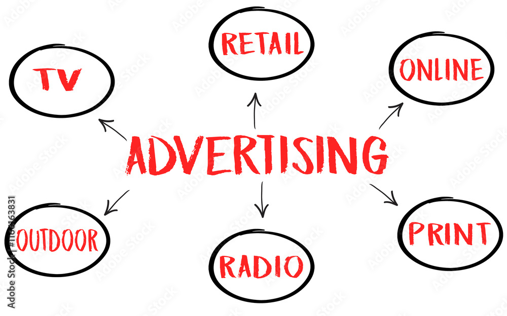 Advertising media mind map, business concept Advertising media mind map, business concept