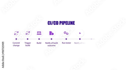 

CI/CD Pipeline Integration DevOps Workflow Animation Visualization