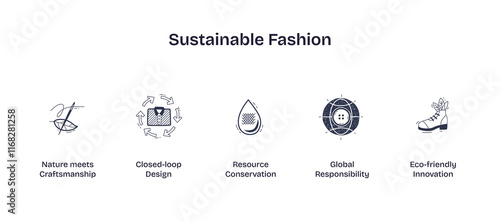 Sustainable fashion focuses on eco-friendly innovation, resource conservation, and closed-loop design. Doodle style icons.