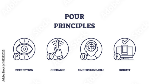 POUR principles outline icons depict accessibility, eye, hand, brain, computer. Outline icons set.