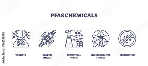 PFAS chemicals concept with icons of toxicity, genetic impact, and environmental threat. Outline icons set.