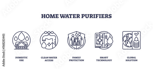 Home water purifiers icons outline with house, faucet, family. Outline icons set.