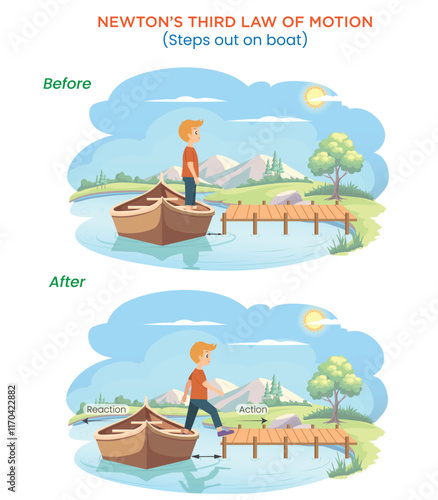 Illustration of Newton's Third Law Boy Stepping Out of a Boat with Action and Reaction Forces