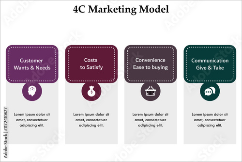 4C Marketing Model - Customer wants and needs, Costs to satisfy, Communication Give and Take, Convenience Ease to Buying. Infographic template with icons and description placeholder