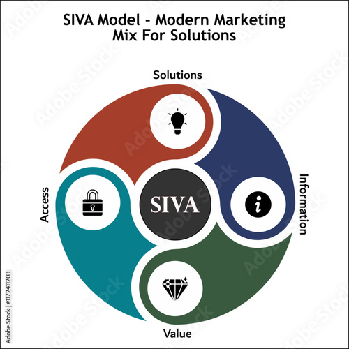 SIVA Model - Modern Marketing Mix of Solutions - Solutions, Information, Value, Access. Infographic template with icons and description placeholder