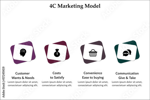 4C Marketing Model - Customer wants and needs, Costs to satisfy, Communication Give and Take, Convenience Ease to Buying. Infographic template with icons and description placeholder
