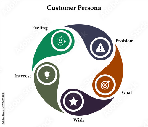 Customer persona - Problem, Goal, Wish, Interest, Feeling. Infographic template with icons and description placeholder