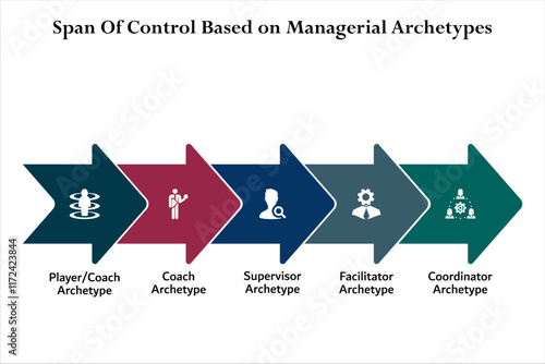 Five aspects of Span of control based on Managerial Archetypes. Infographic template with icons and description placeholder