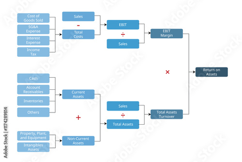 ROI for dupont analysis which included sale, total assets in formula for calculation for financial analysis