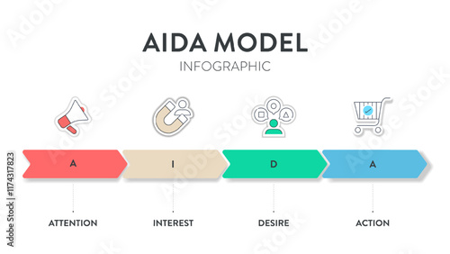 The AIDA (Attention, Interest, Desire, and Action) is a funnel banner vector for tracing the customer journey It is the advertising effect model of the process of purchasing a product of customer.